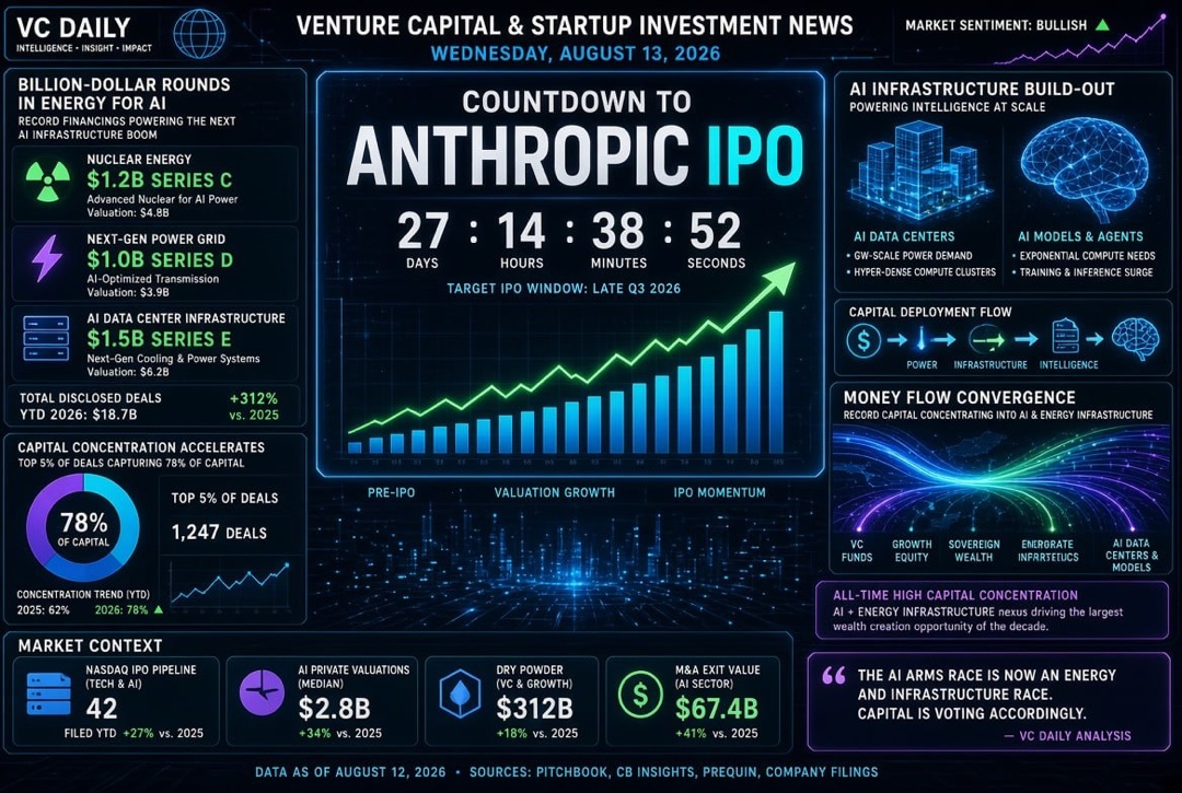 Ειδήσεις για τις startups και τις επιχειρηματικές επενδύσεις — Τετάρτη, 13 Αυγούστου 2026: αντίστροφη μέτρηση για την IPO της Anthropic, δισεκατομμυρίων γύροι στην ενέργεια για την AI και ρεκόρ στη συγκέντρωση κεφαλαίου.