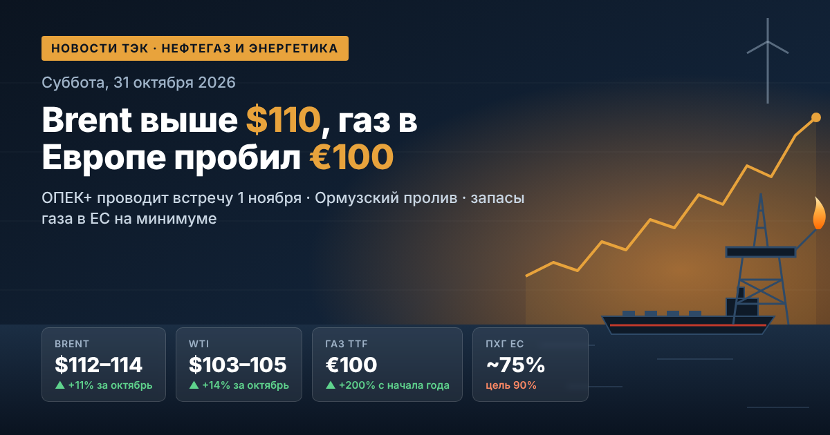 Ειδήσεις πετρελαίου, φυσικού αερίου και ενέργειας — Σάββατο, 31 Οκτωβρίου 2026: Brent άνω των $110, το αέριο στην Ευρώπη διέσπασε τα €100, ο ΟΠΕΚ+ πραγματοποιεί συνεδρίαση την 1η Νοεμβρίου